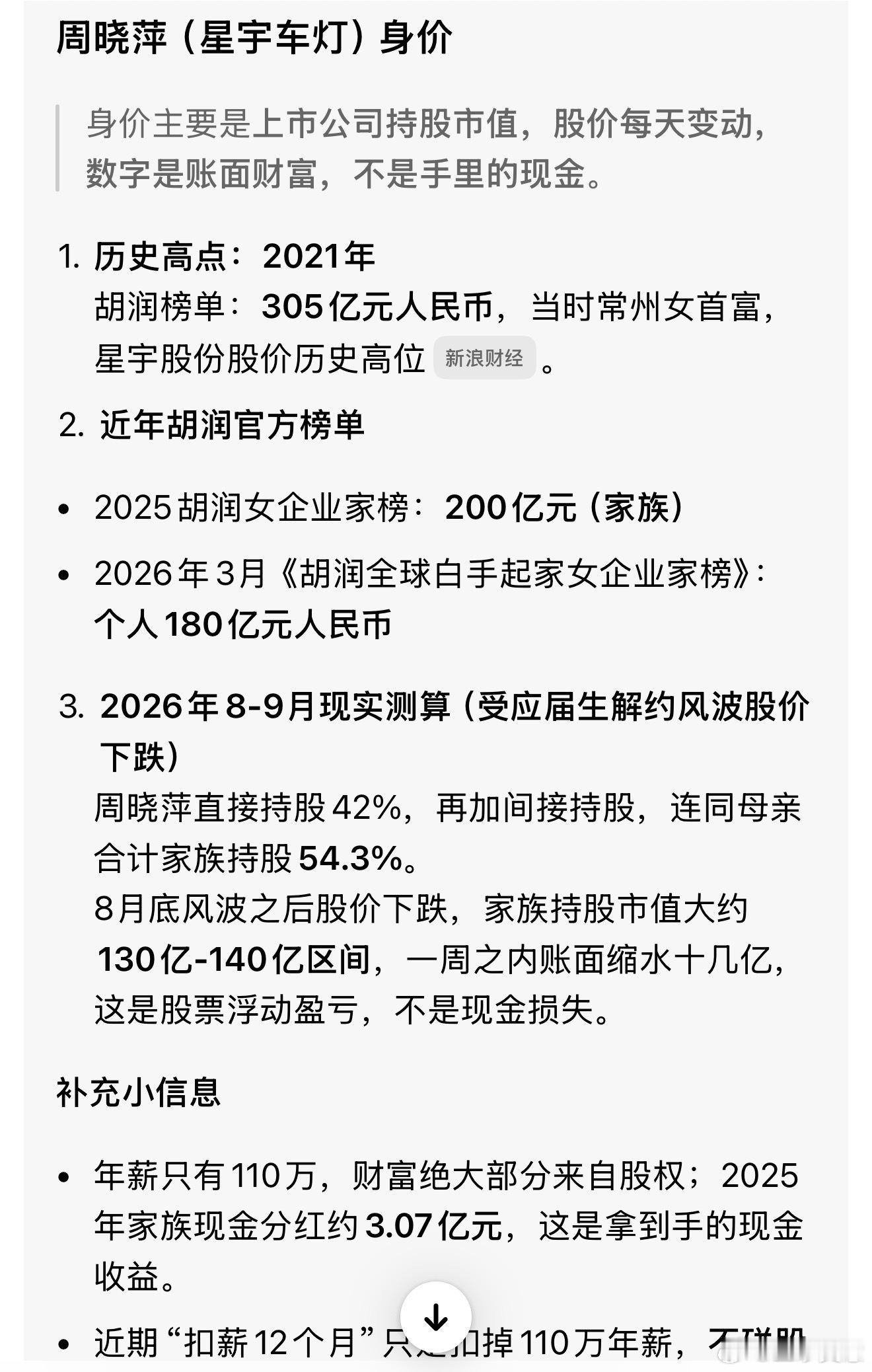 星宇被扣薪总经理持股42%问了下豆包，周晓萍现在身价大概140亿左右，这次罚了1