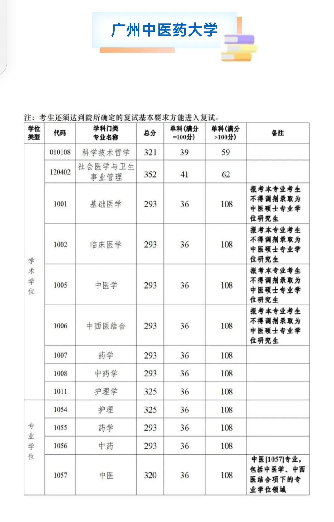 广东中医药大学2025年硕士研究生招生复试基本分数线出来啦