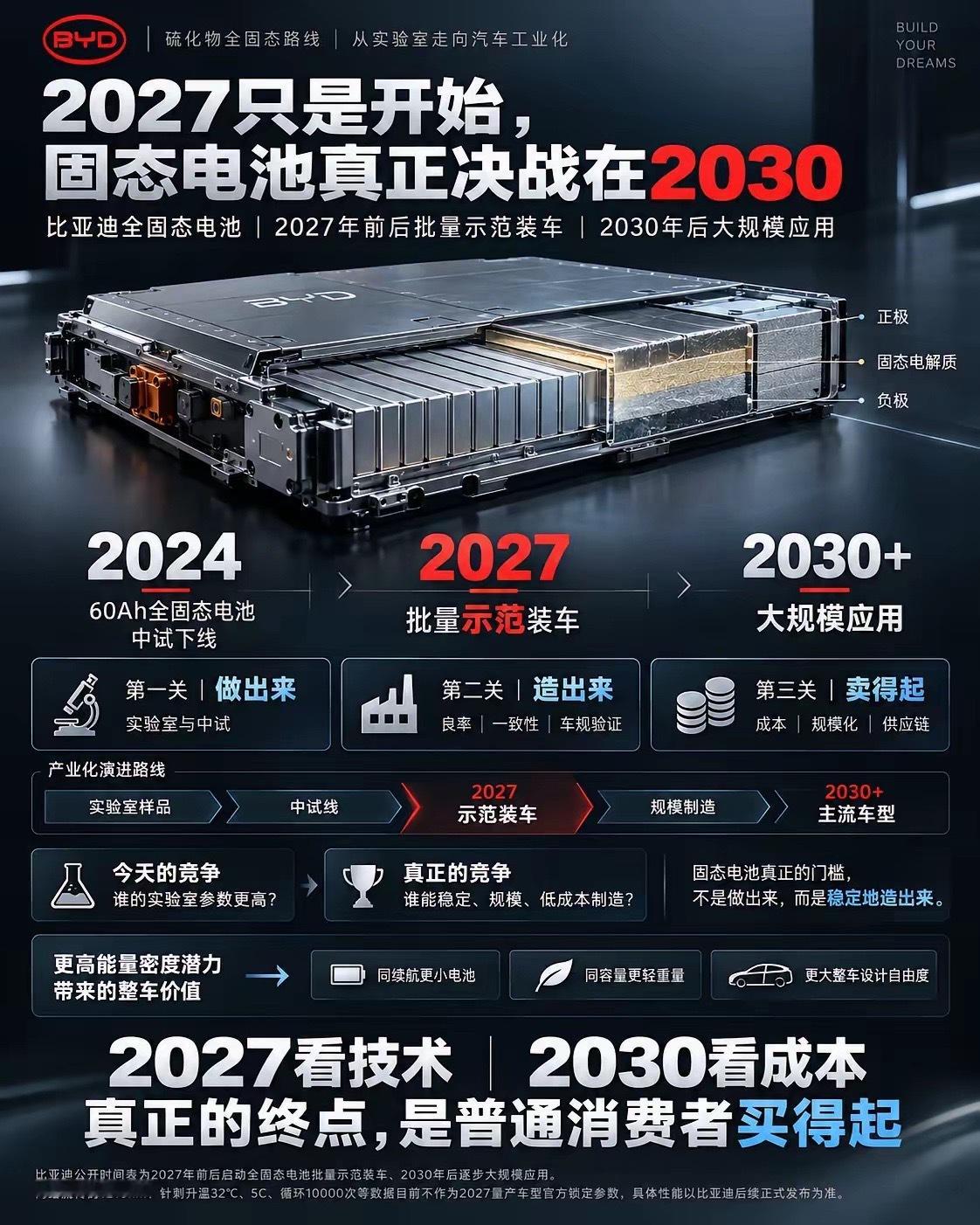 固态电池既然已经研发落地，为何大规模普及要等到2030年？比亚迪全固态电池已经给