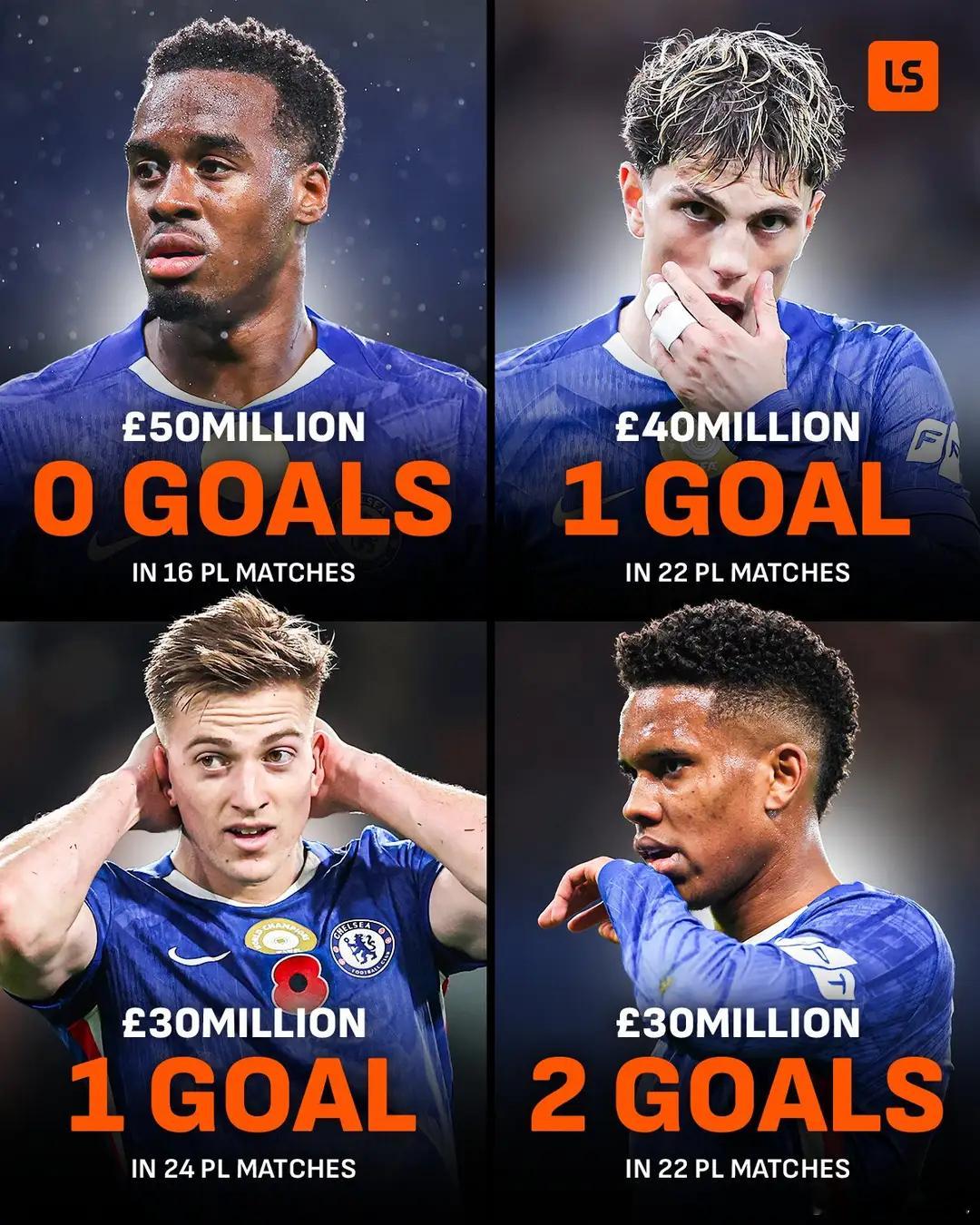 切尔西1.8亿买了四大水货！前锋合计4球，吉滕斯挂零！蓝军本赛季战绩低迷，下赛季