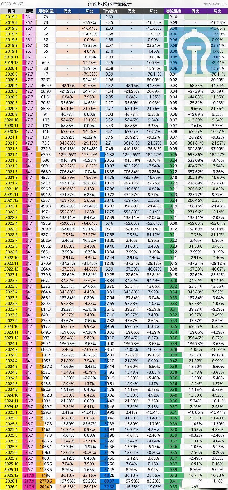济南人的“地铁时代”来了！2024年春节在2月，济南地铁的月度客流数据呈现明