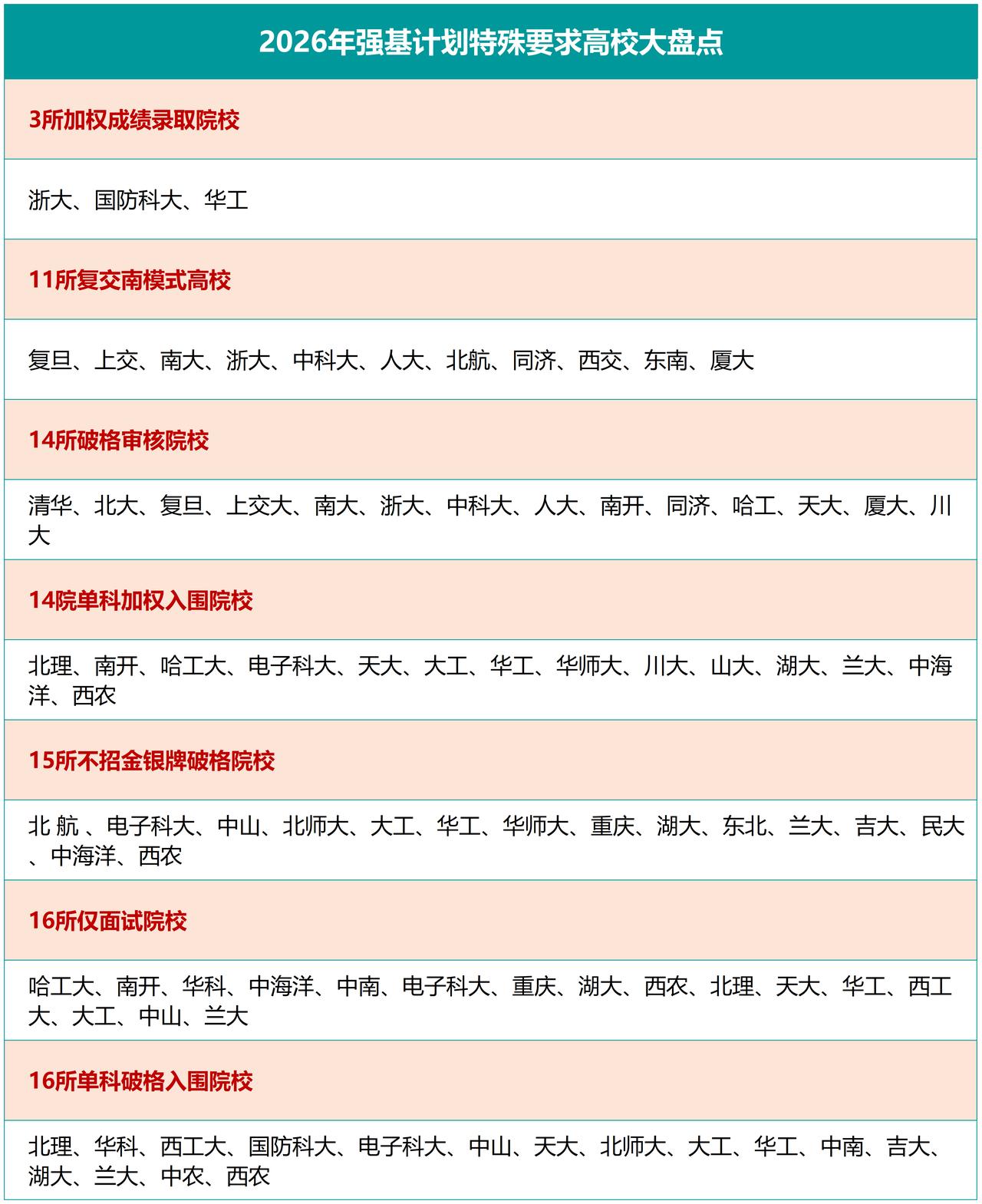 强基计划择校必备数据