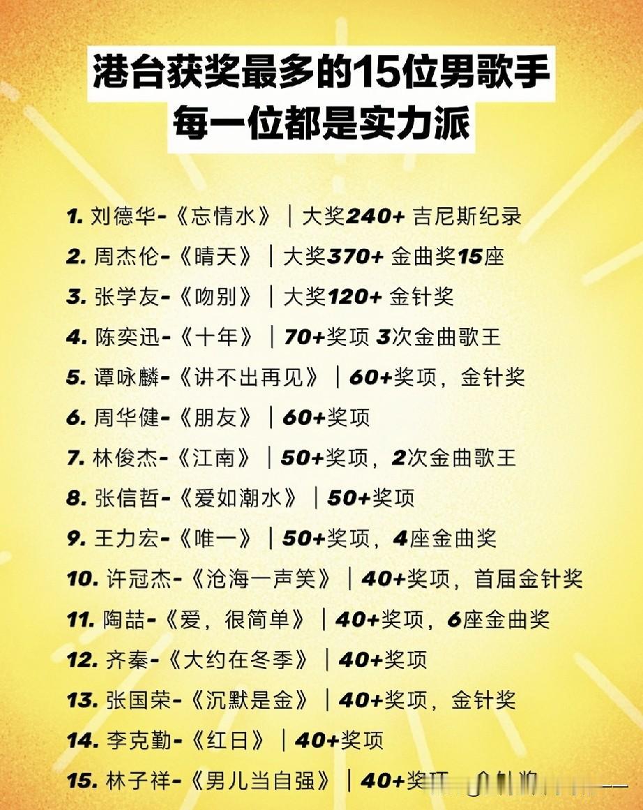 这十五大男歌手，你最喜欢听谁的歌？1. 刘德华｜大奖240+、吉尼斯纪录