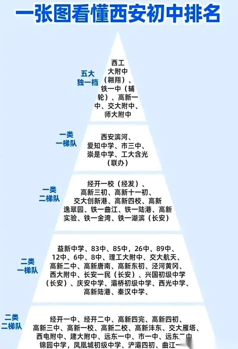那张刷遍西安家长圈的初中金字塔排名，终于摆在了台面上。不是五大名校，是“五大独