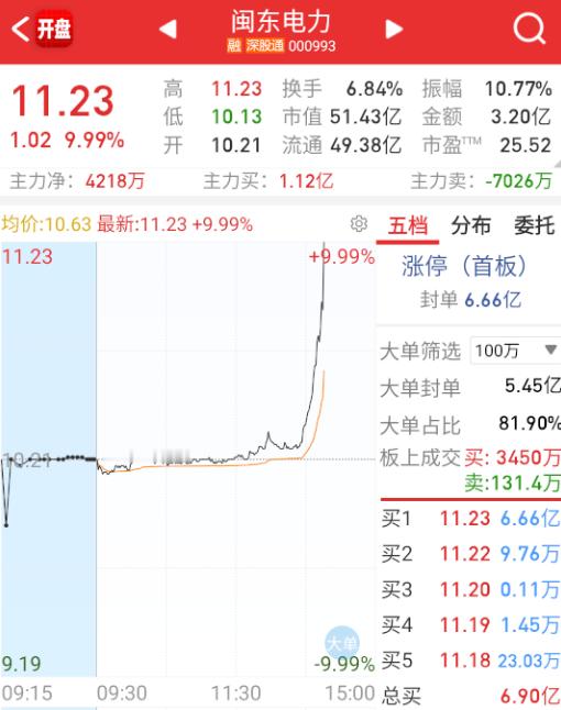 $闽东电力sz000993$最后在轮一把电力。。。​​​