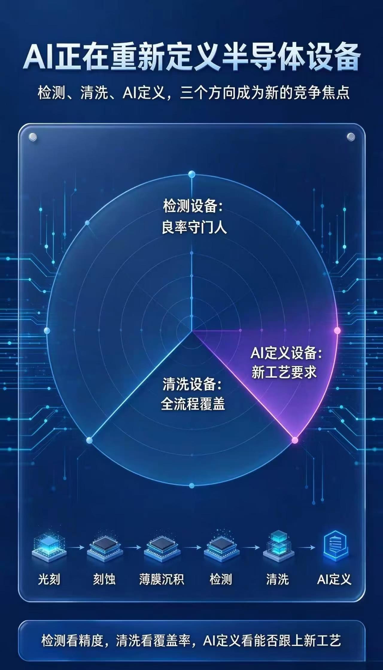 AI正在重新定义半导体设备半导体设备不止光刻、刻蚀、薄膜沉积三大件。检测
