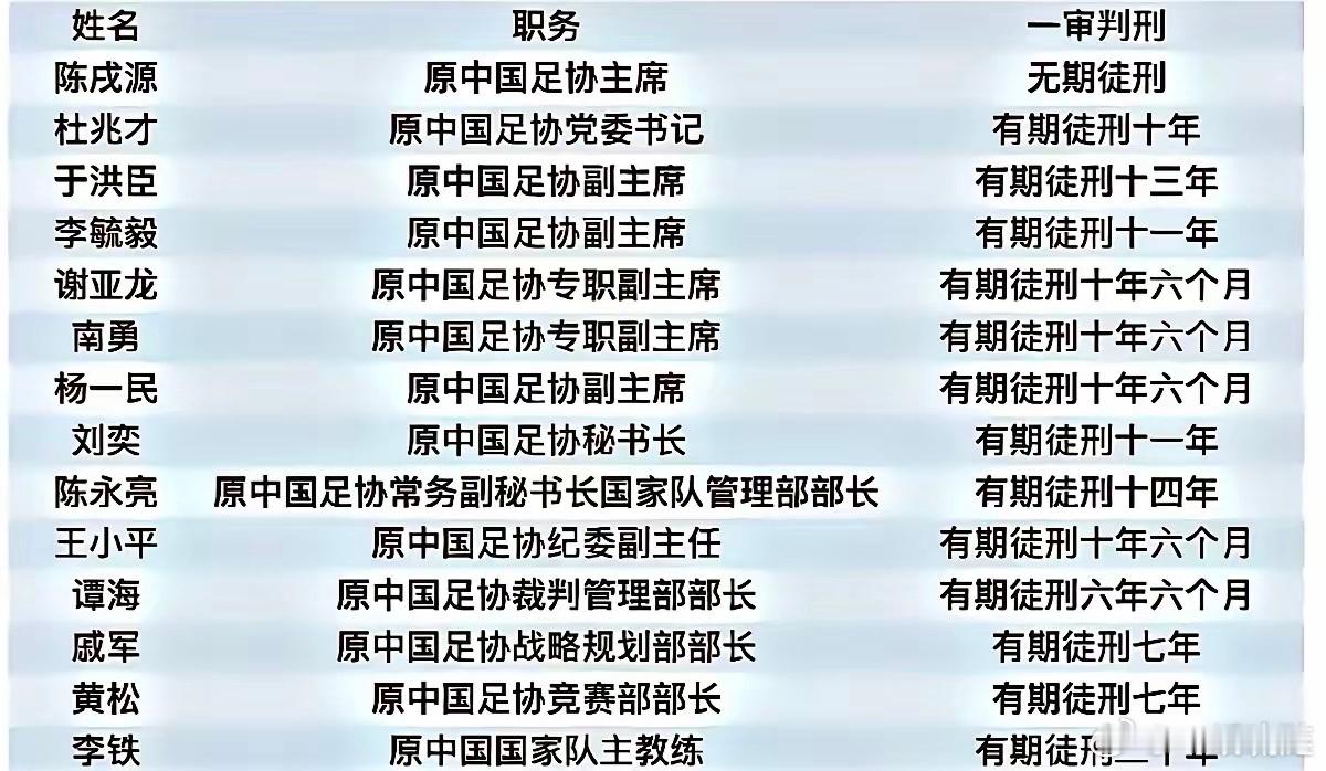 知道中国男足为什么如此之差吗？看看中国足协官员的违法乱纪，就知道了原因了吧！