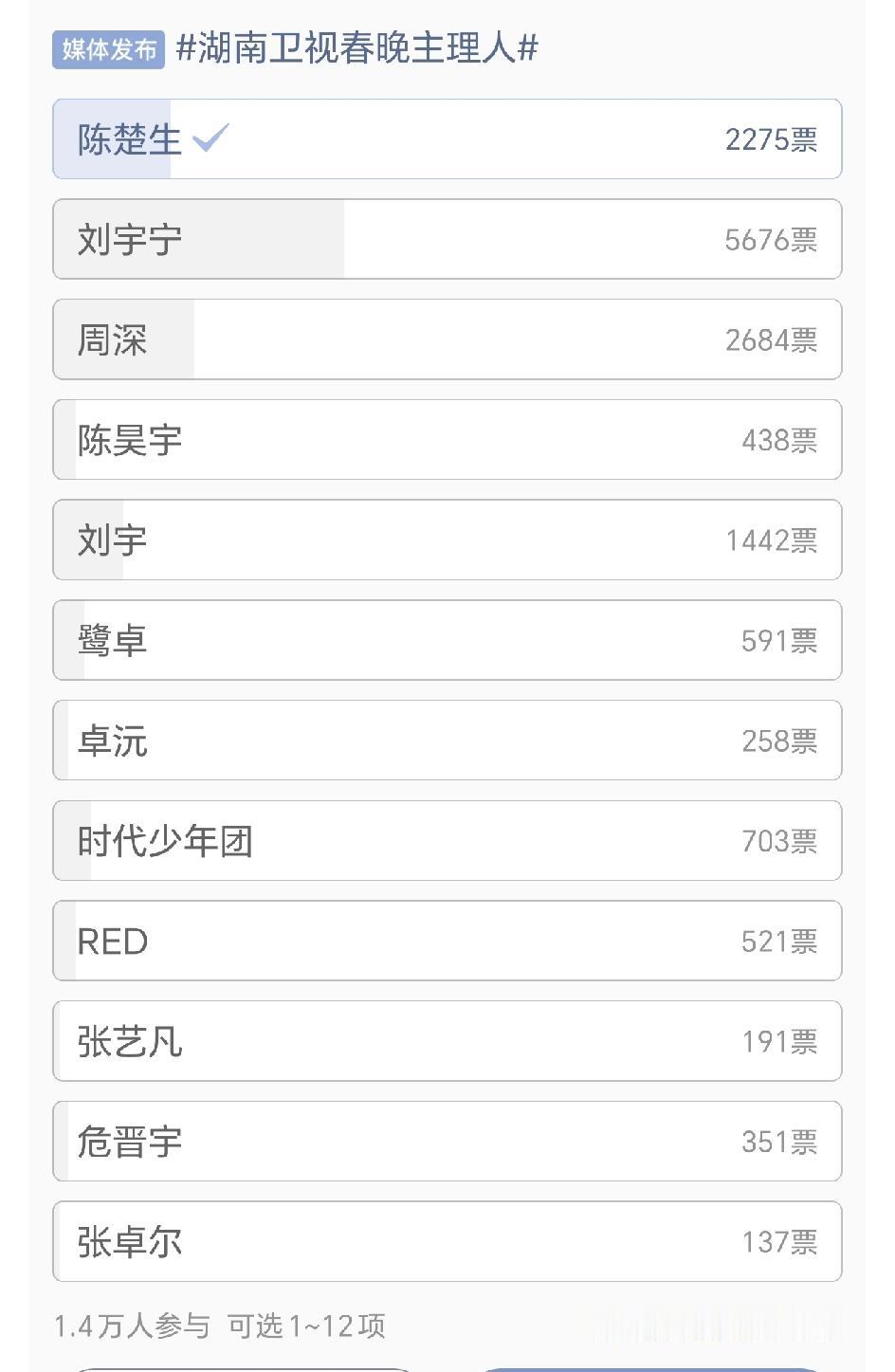 湖南卫视小年夜晚会全阵容，又是好多人哦！看看最受欢迎的是哪几位，一万多人的投