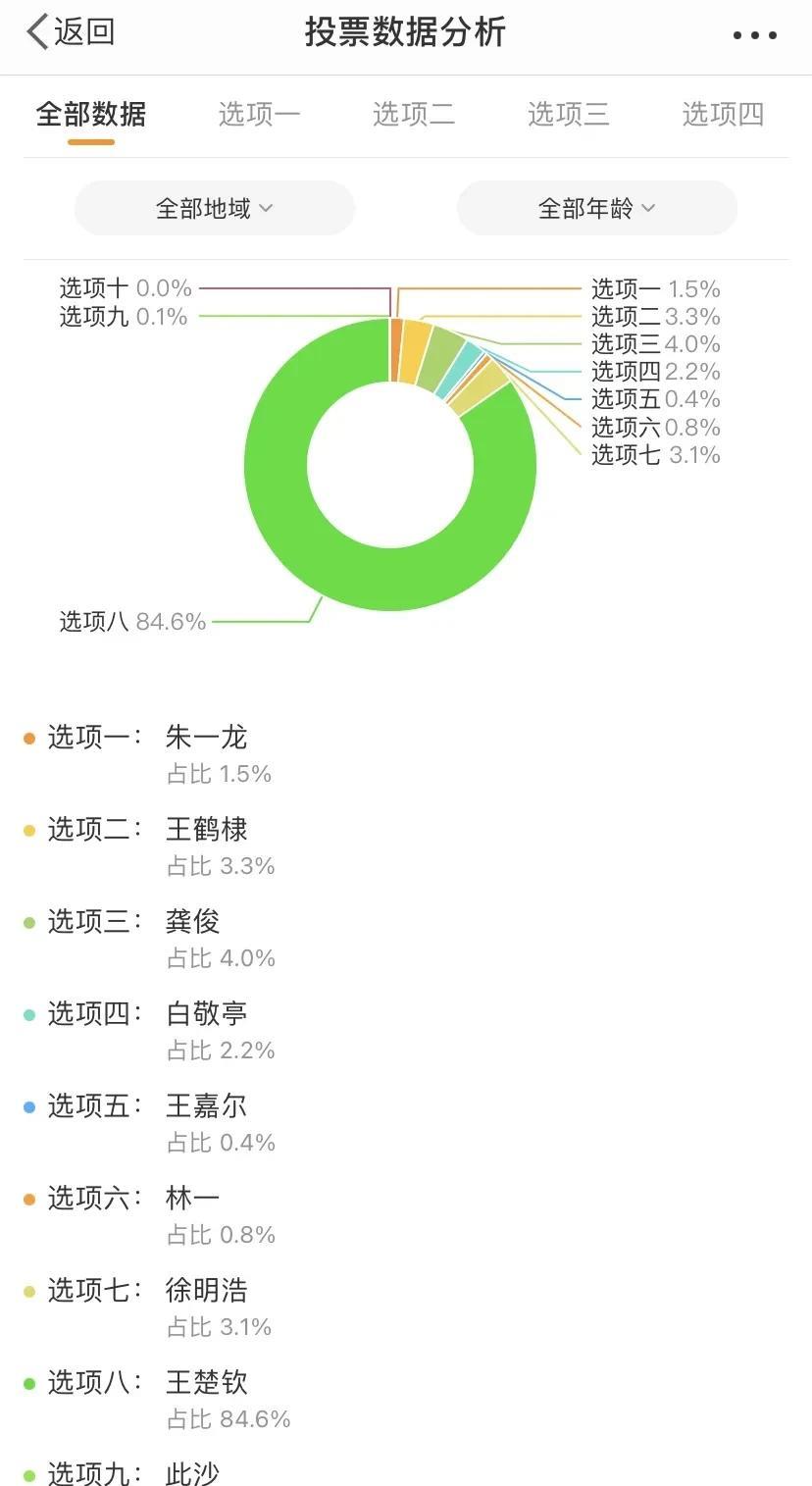 王楚钦上海活动投票数据“惊爆”内娱！哇咔咔，这怎么比啊！投票数据84.6%！