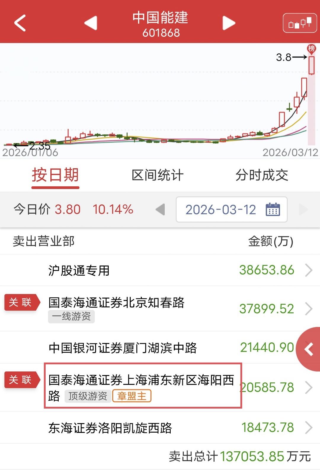 章盟主出货2个亿！今天千亿巨头中国能建盘中涨停后炸板，最终尾盘封涨停晋级2板