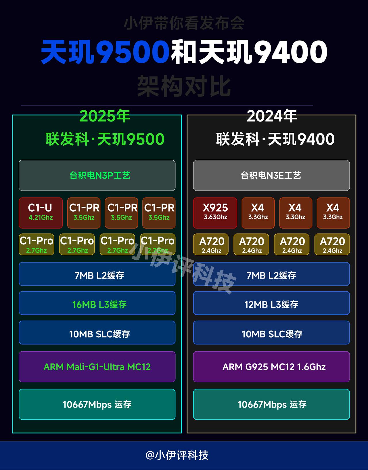 联发科天玑9500正式发布了，给大家汇总一下相关提升幅度：1、CPU单核提升
