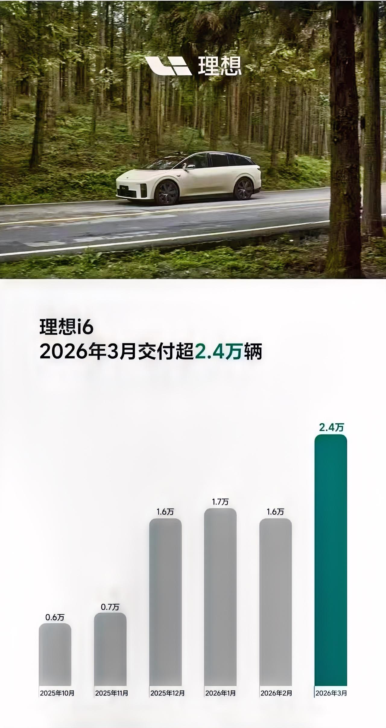 纯电理想的量也跑起来了，i6三月交付2.4万台。理想汽车一直在质疑声中实现销