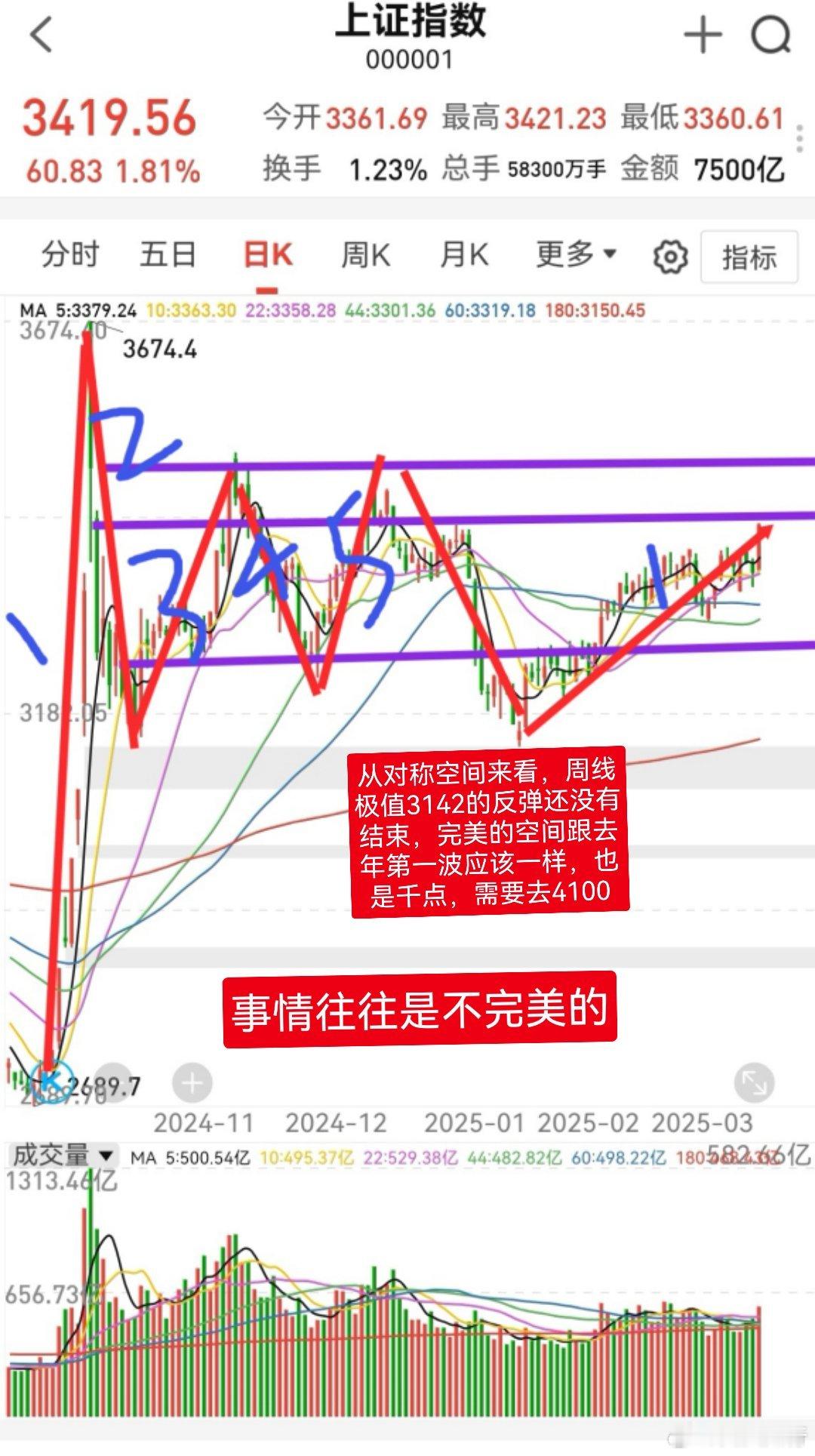 大家早！今天是周六！很多人对昨天的这根放量突破中阳线感到忐忑不安。其实没必要慌，