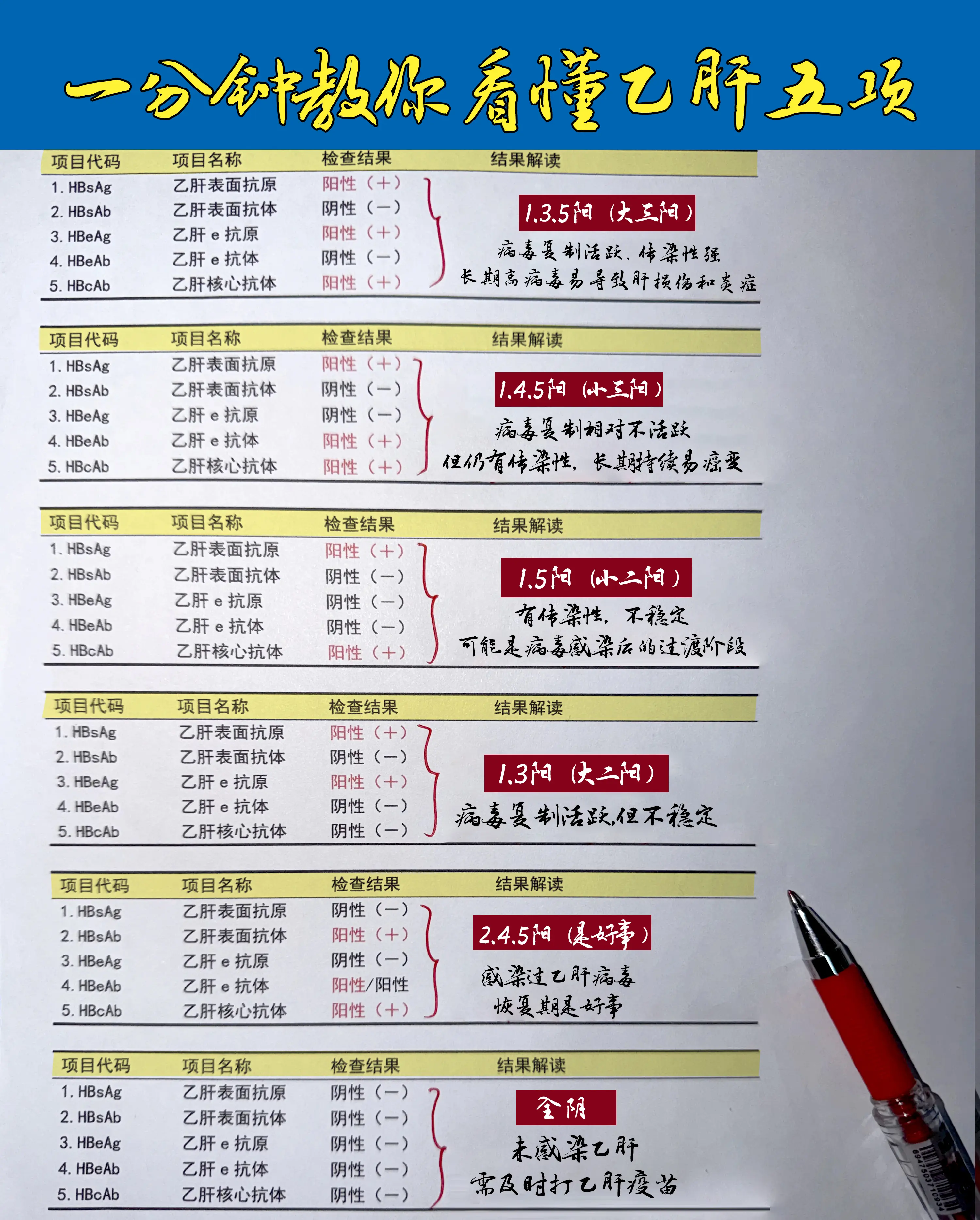乙肝 乙肝大三阳 乙肝小三阳 乙肝五项 抖出健康知识宝藏