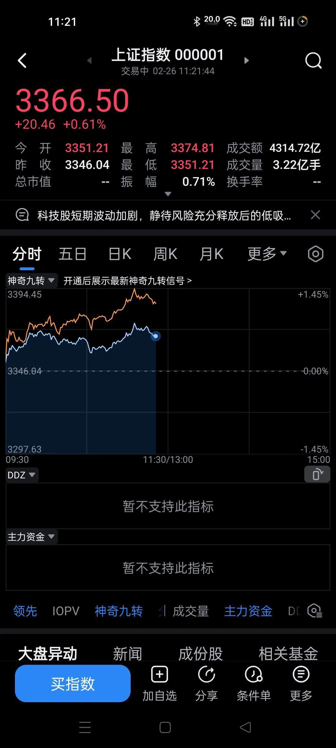 今天市场还可以，并没有像那些垃圾预测的探底回升，而是从开盘起大盘走震荡缓慢向上。