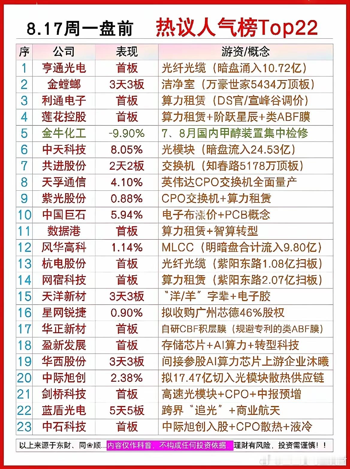 周一盘前人气主线速览周末资金布局方向集中在三大主线：1. 算力+光通信：市场核心