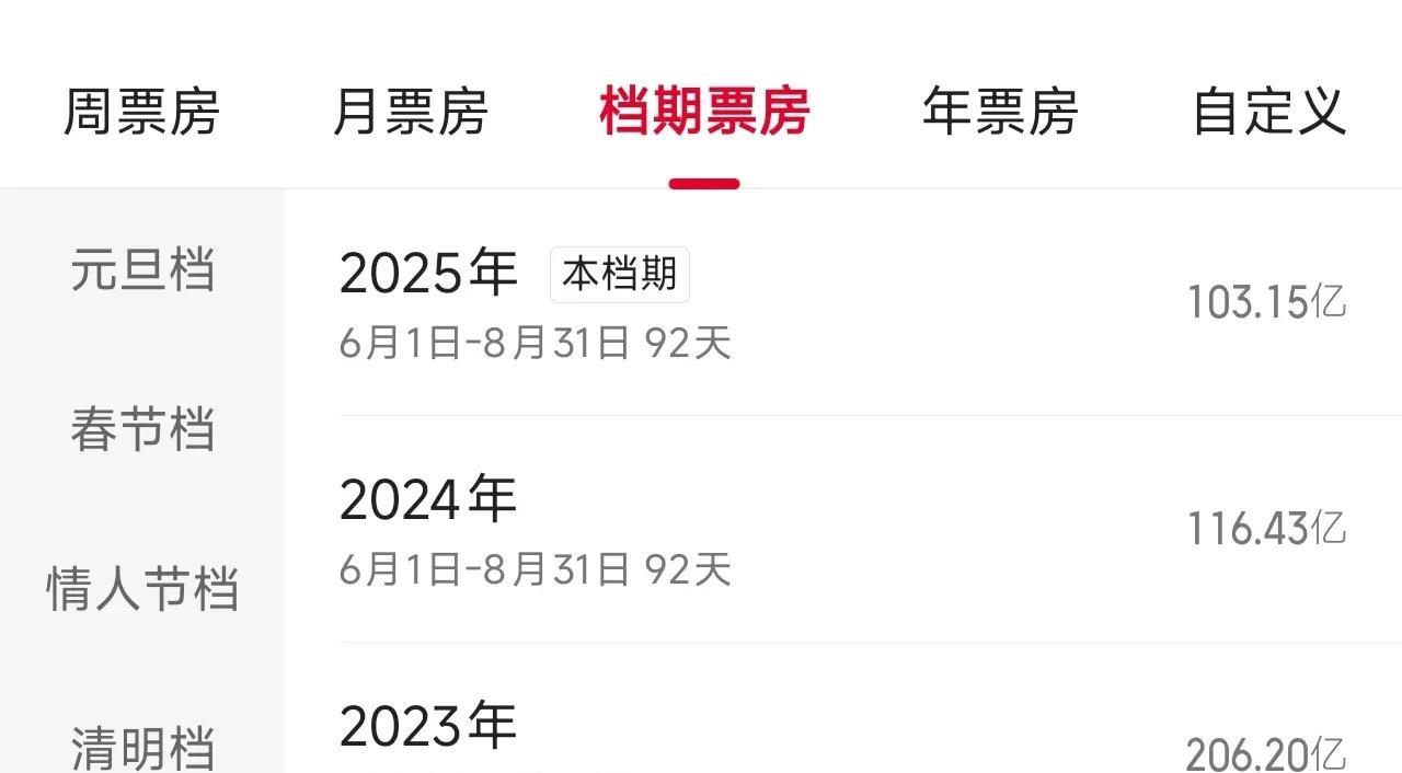 2025年暑期档已经接近尾声，截止目前一共2025年的暑期档一共收获103亿票房