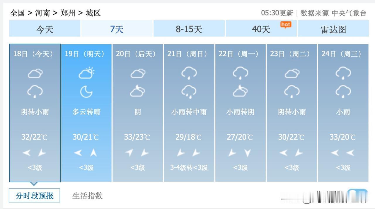 2个好消息，1个坏消息！河南省郑州市，6月18日到21日，郑州市没有35度及以上
