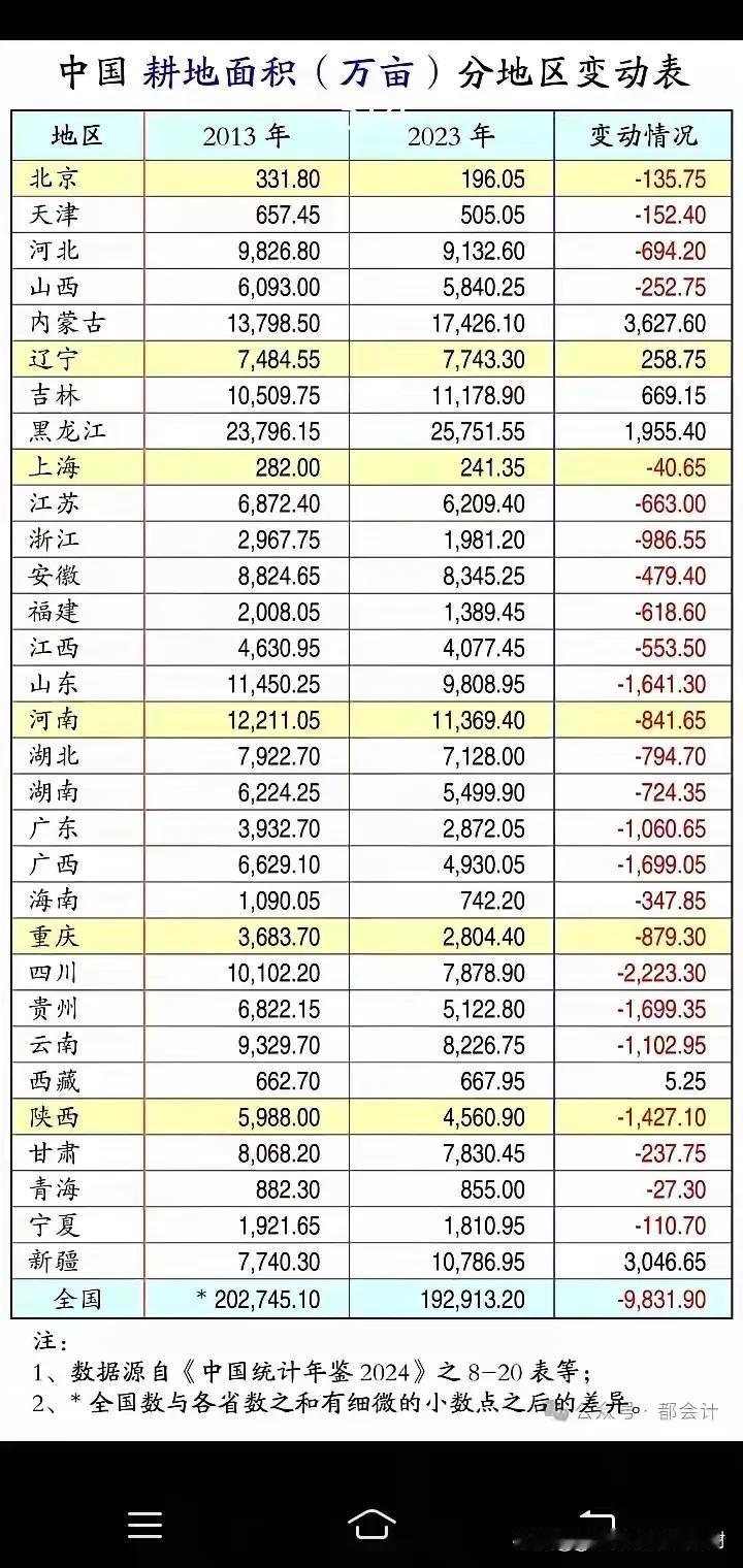 各省市减少土地比例高于20%的北京减少40%浙江减少33%福建减少3