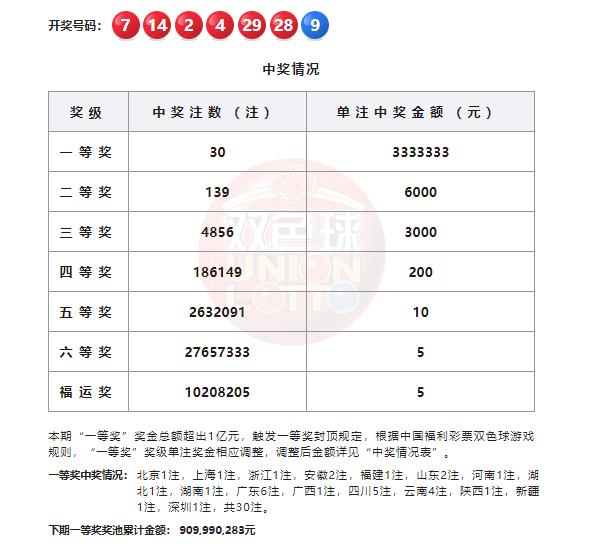 26062期双色球结果开奖出炉！蓝球09引爆头奖30注，二等奖金仅6000元。