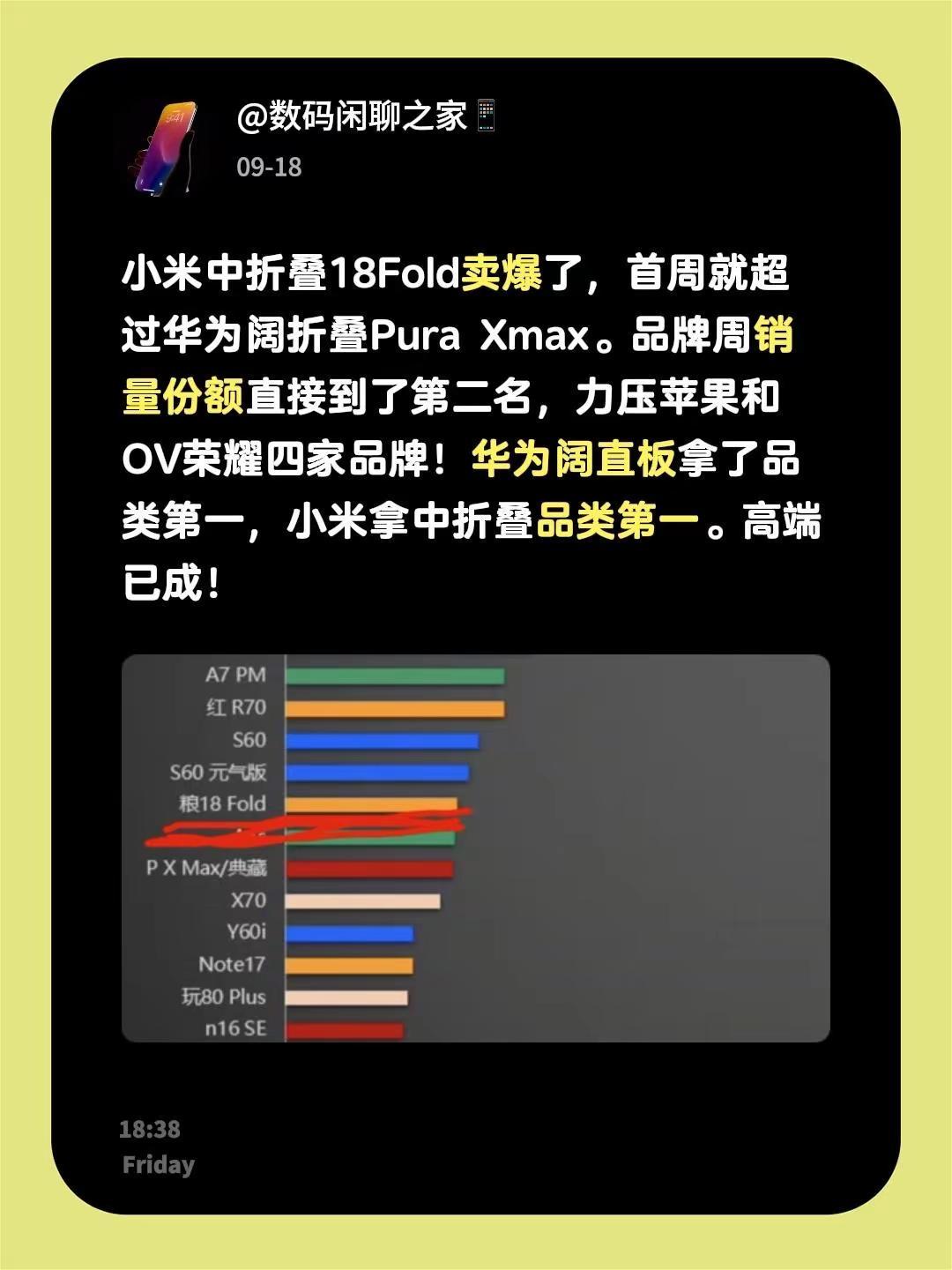 小米中折叠18Fold卖爆了，首周就超过华为阔折叠PuraXmax。品牌周销量