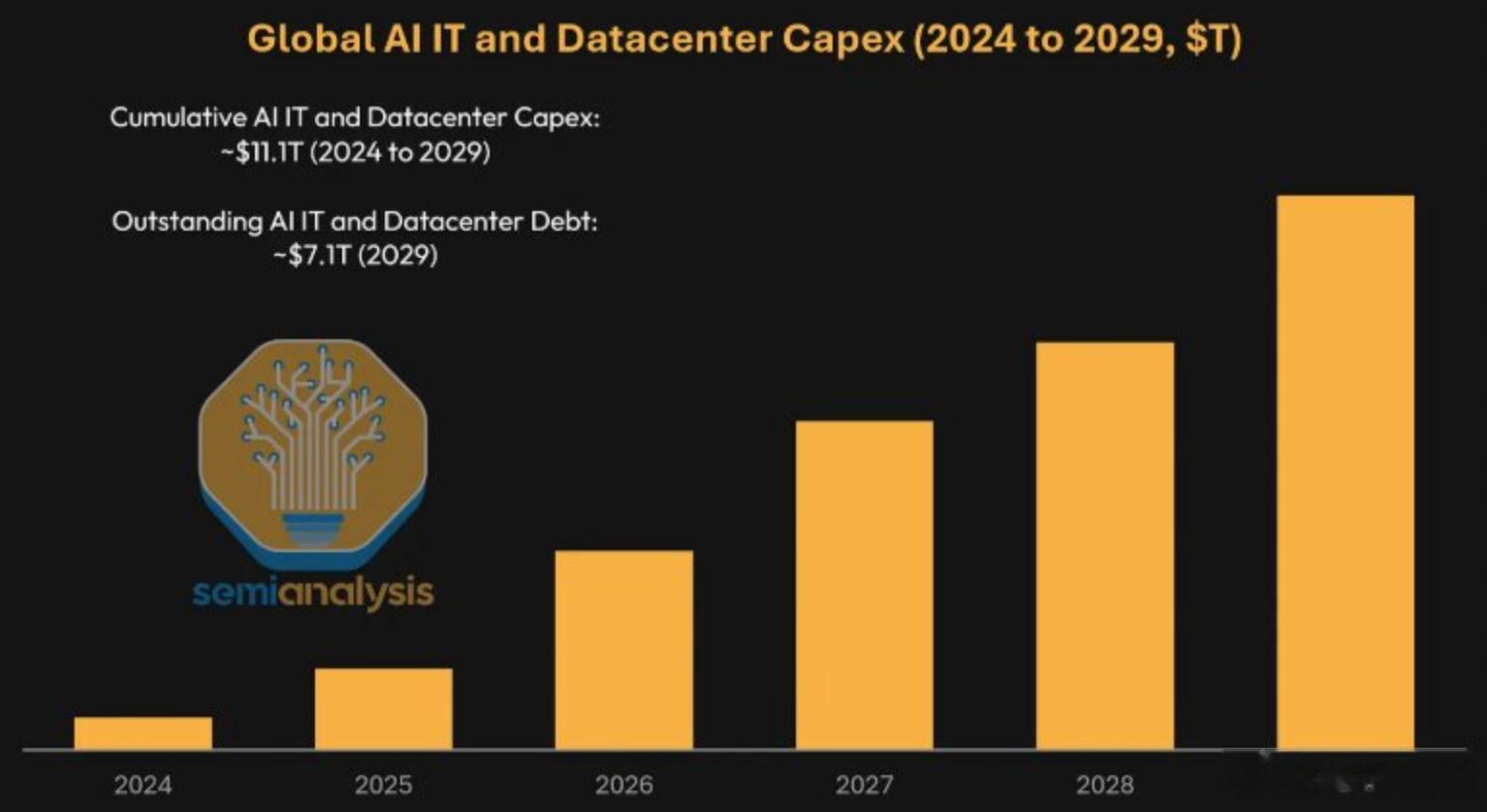 SemiAnalysis：到2029年全球AI债务将突破7万亿美元，英伟达成“A