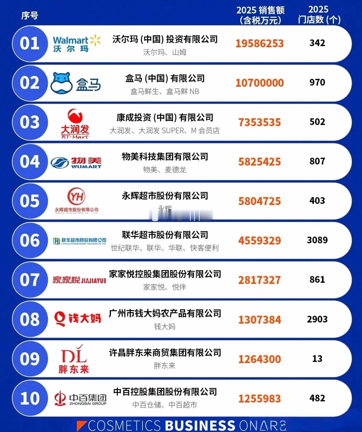 中国超市榜单前10名排行榜🏆沃尔玛1958亿销售额断层领先稳居第一盒马紧随其后