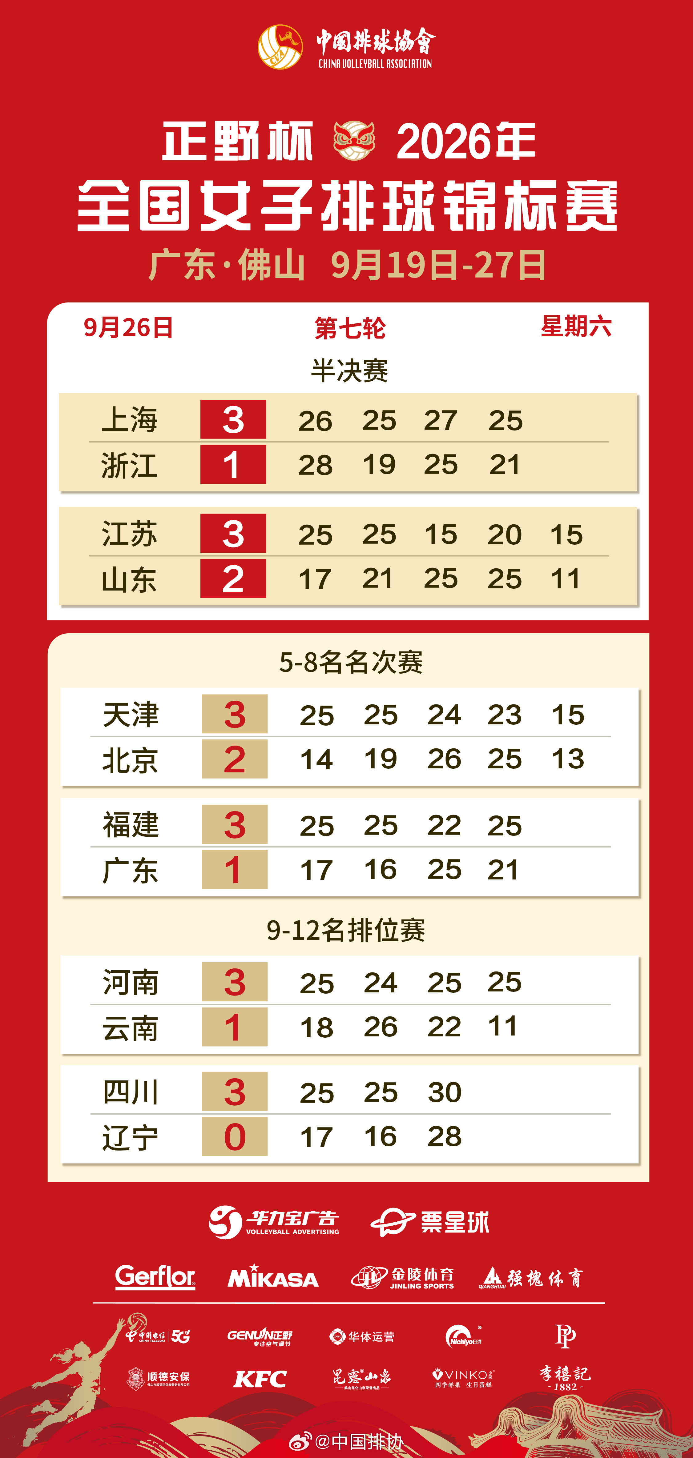 9月26日，正野杯2026年全国女排锦标赛🏐继续进行。上海、江苏女排在半决赛