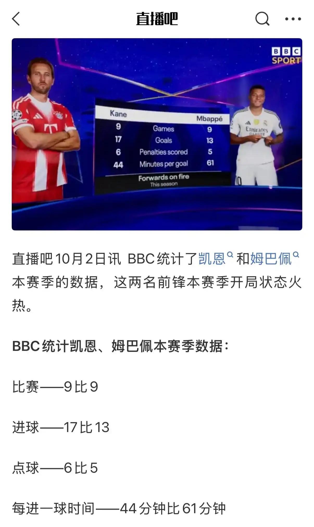 现在欧洲足坛最火的前锋就是他俩。姆巴佩13球1助攻，平均61分钟进一球。