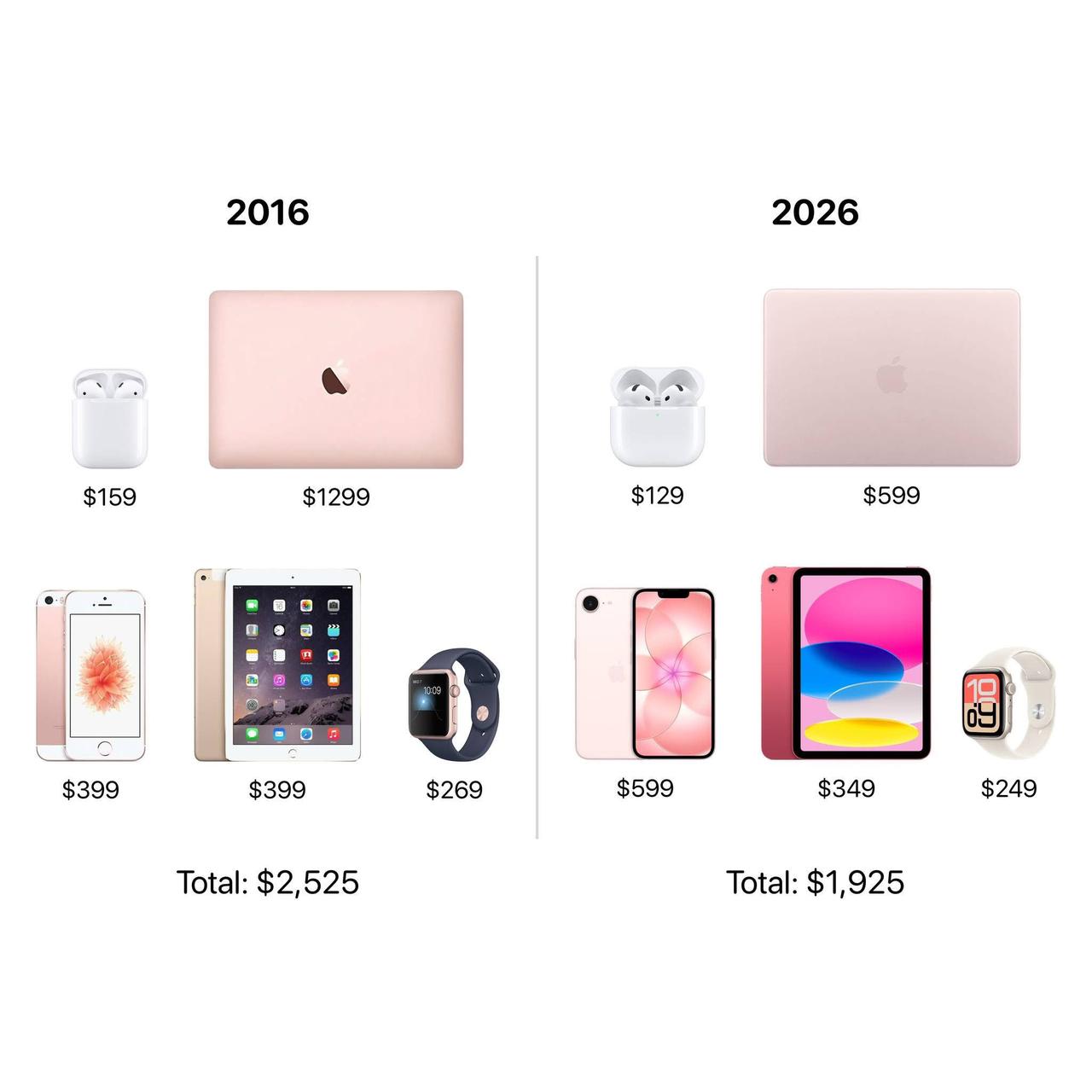 十年了苹果全家桶降价了