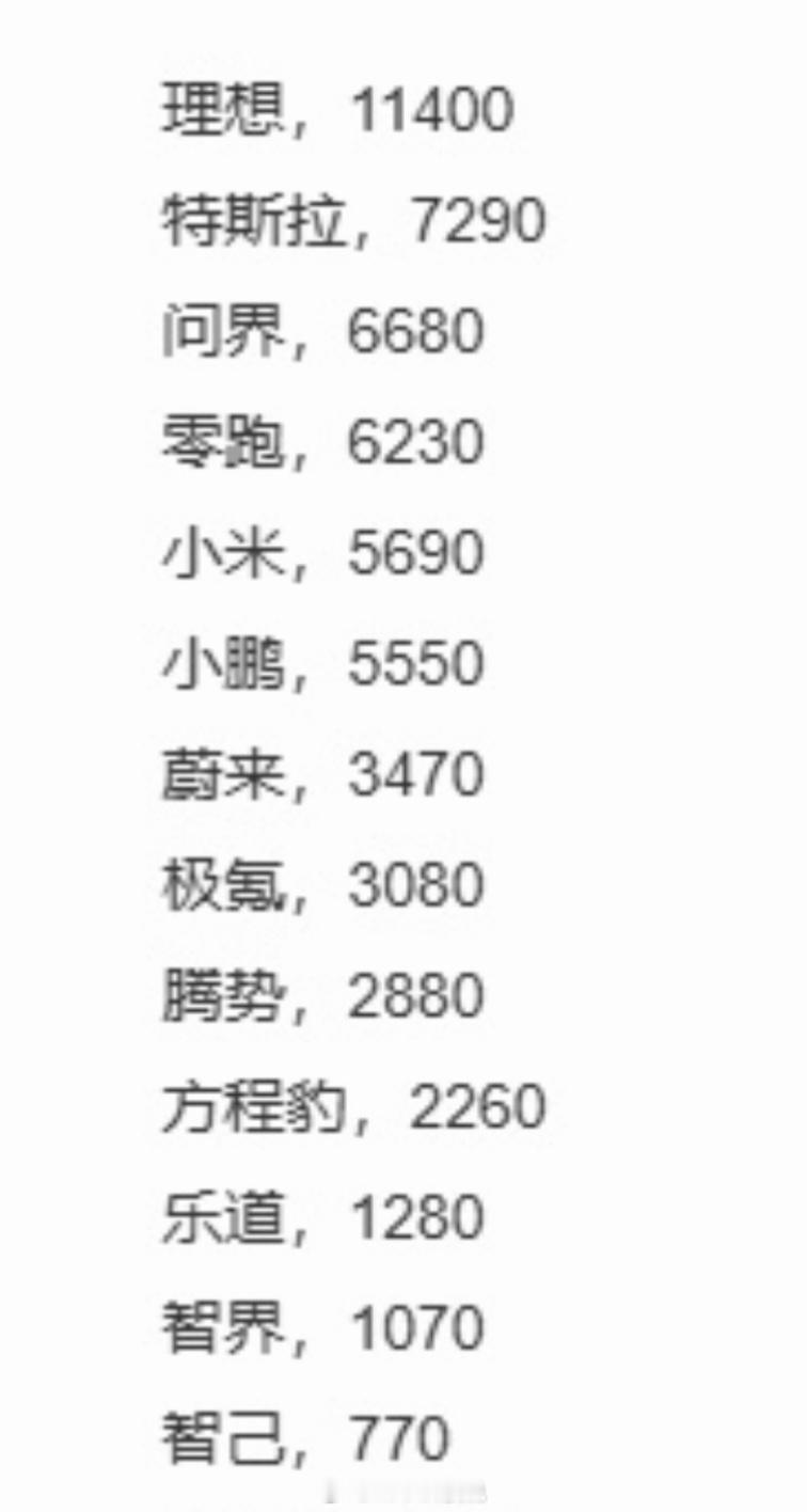 上周各新势力销量排行，理想暴涨，零跑蔚来大幅度回落：理想11400，+2800
