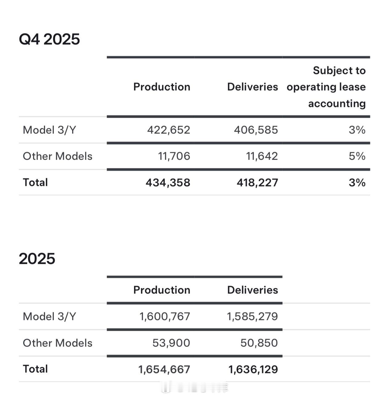 刚刚，特斯拉公布2025全年及Q4产销量2025年Q4:-Mode