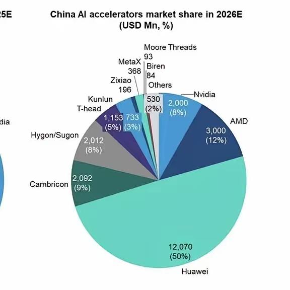 说句实在话，以后咱们用AI，可能真跟英伟达没啥关系了。黄仁勋上个月亲口承认，