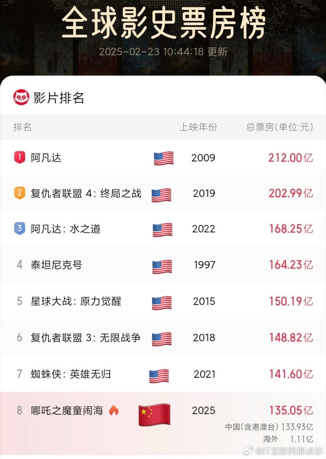 哪吒2票房超135亿下周就可以排名全球影史榜第5了，然后冲击第四，到了第四，第