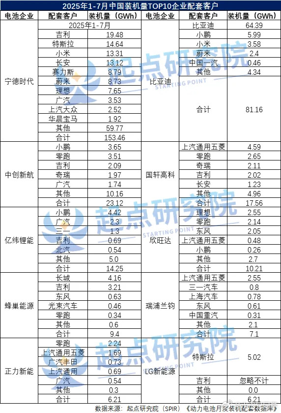 这个时候看得出来，新市里三家中：蔚来仍然是宁德时代仍然是最大的客户。小鹏是中创新
