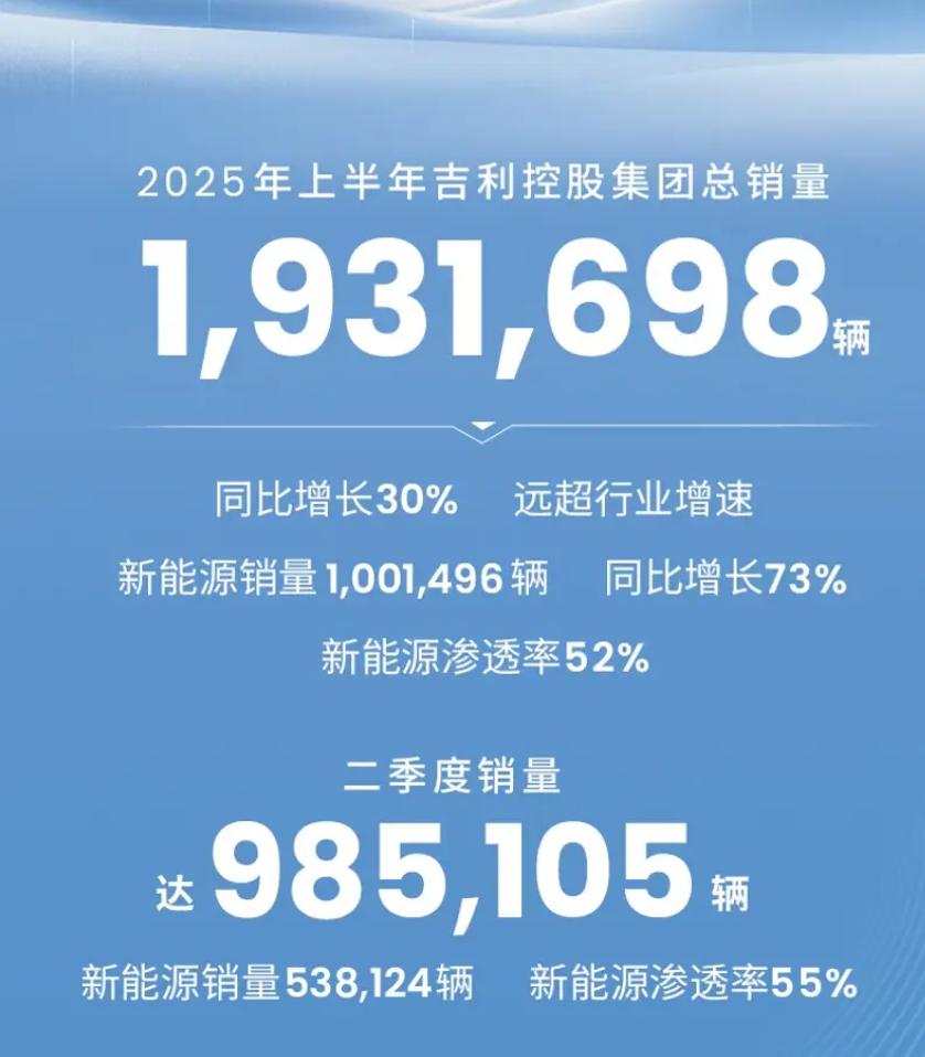 吉利集团公布了上半年销量，约193万辆，新能源是重头戏，卖出100万辆，渗透率到