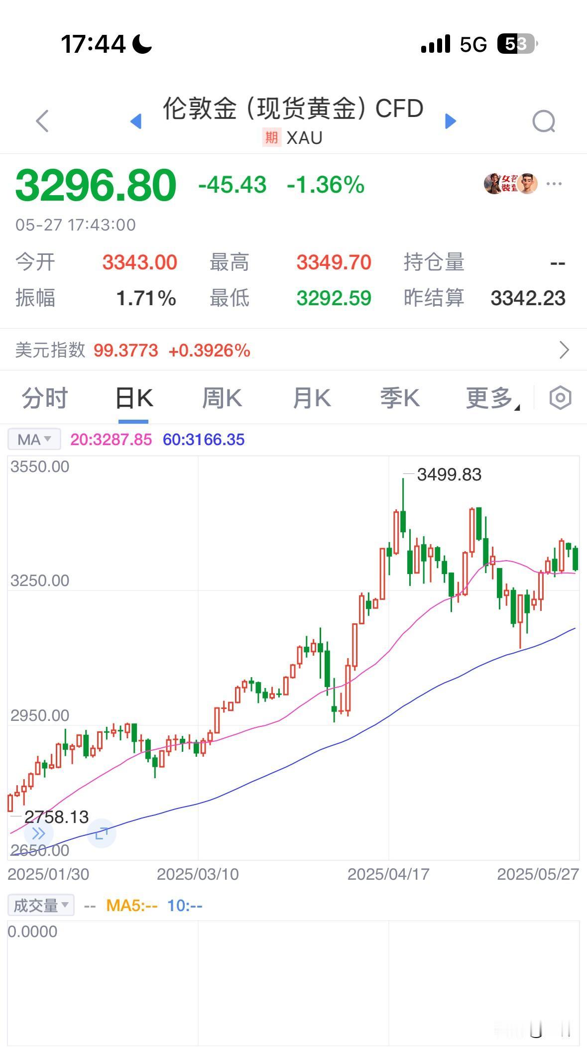 现货黄金终究还是跌破了3300美元。但是依旧有超过50%的人群看多。抛开对错的