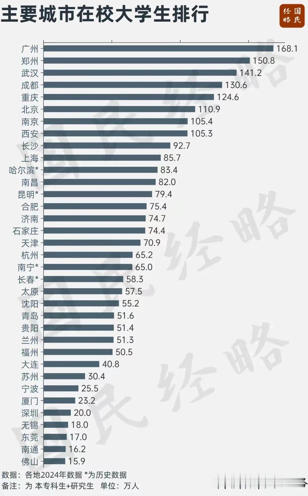 我国共有8座城市，在校大学生超过百万人。广州以168万在校大学生蝉联第一城，郑州