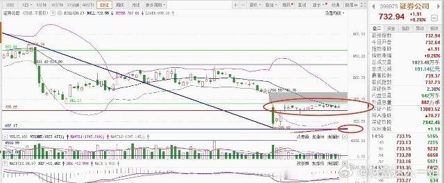 券商板块：从证券公司指数日线级别的K线走势图，你能发现什么？个人观点：5月份变盘