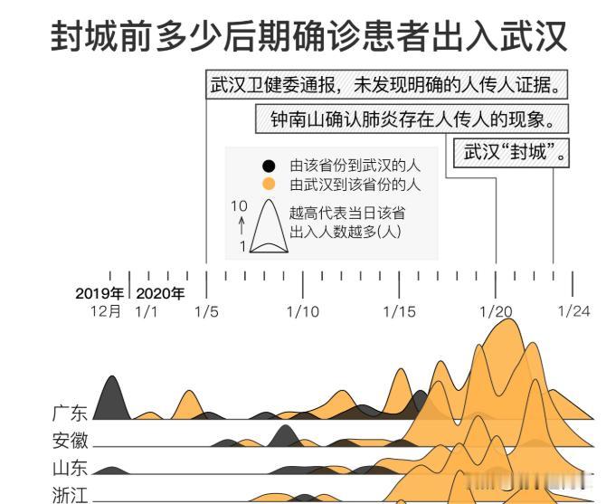 2020年1月23日，武汉封城。2020年1月10日，春运开始。封城距离春运