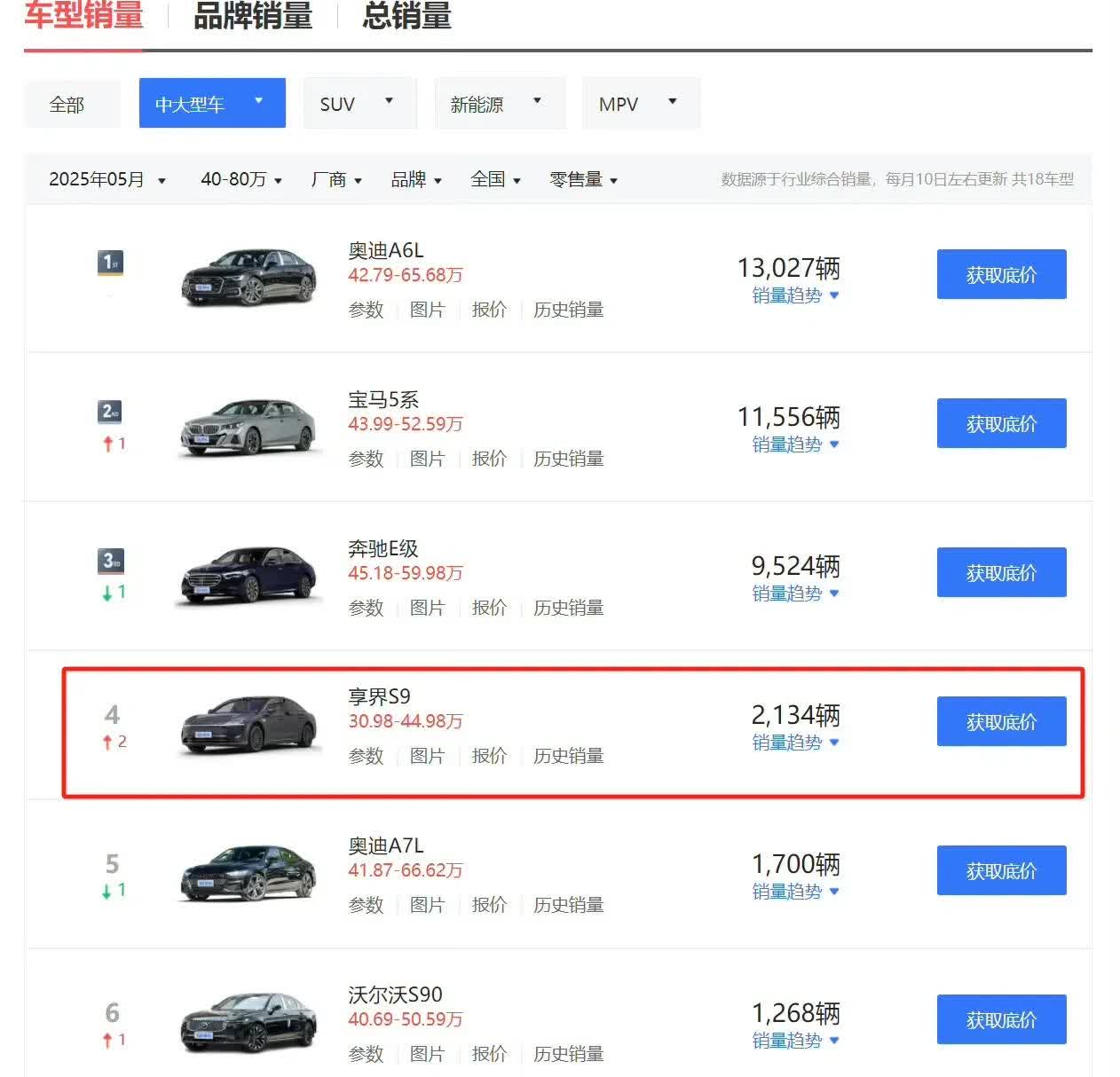 紧追56E！5月份国产品牌大轿车销量第一，享界S9发力已初见成效！|享界车标本