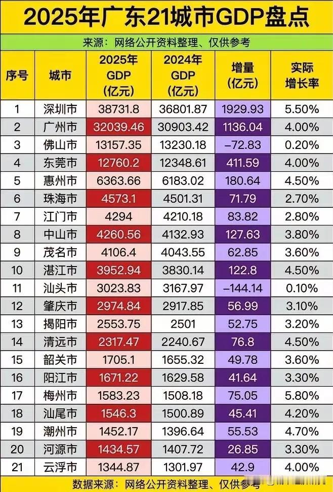 2025年广东各城市经济数据水平情况，图片里属于2025年广东各城市经济数据，从