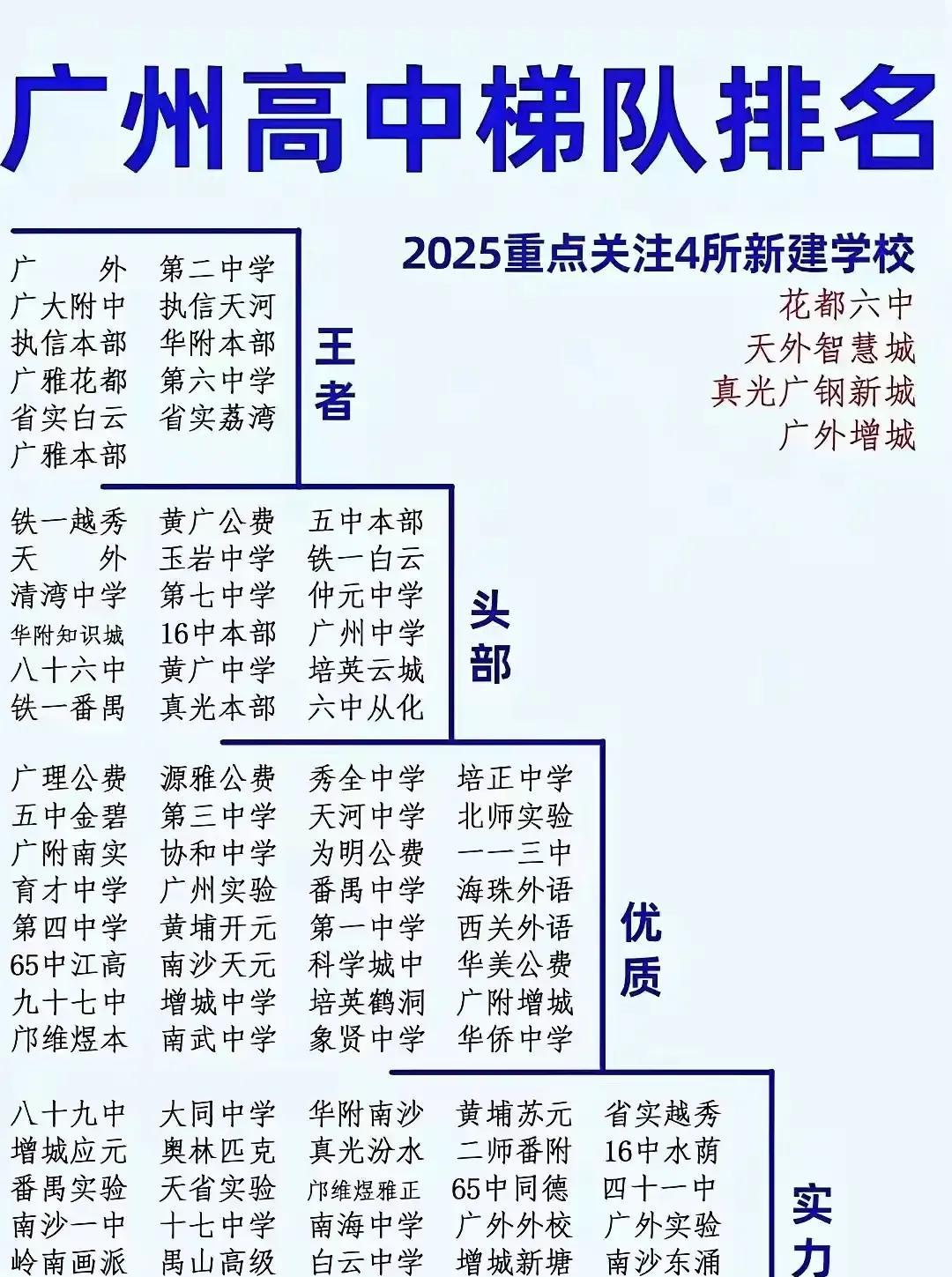 广州的高中实力真强啊，排在第一档的高中基本上都排名广东前20，华师附中、省实验中
