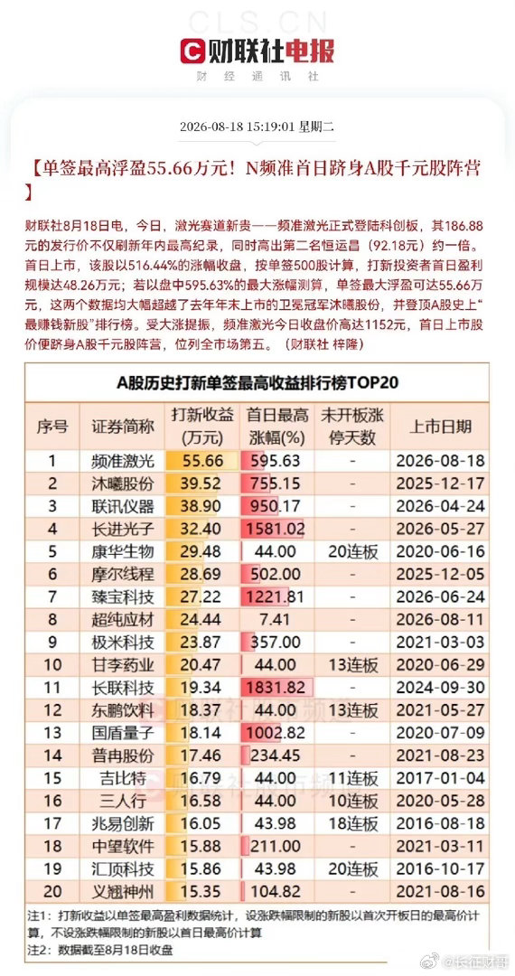 频准激光有点疯狂了，单签最高浮盈55.66万元，这创造了A股打新首日收益的历史记