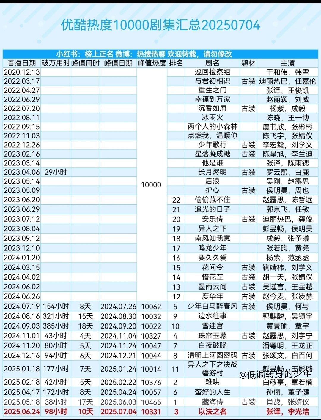 优酷热度10000剧集汇总截止20250704以法之名，目前峰值热度10331，