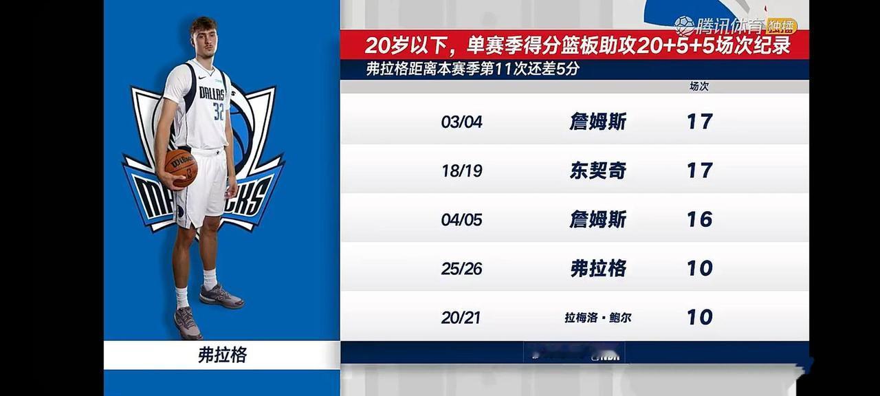 20岁以下最强球员，有可能是弗拉格！他的NBA第一年很亮眼，场均20分+5篮