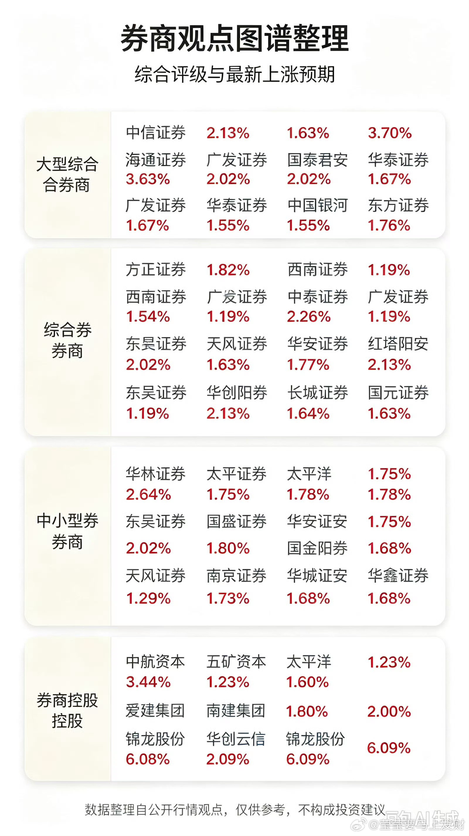 “券商观点图谱整理出来了，涵盖大型综合、综合券商、中小型券商和券商控股四类。锦龙