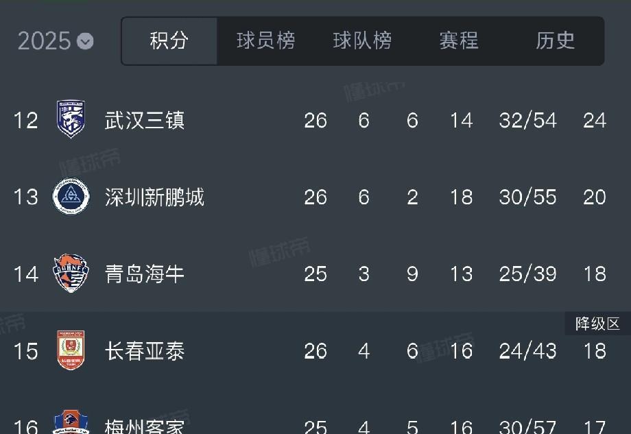 在输给青岛西海岸没有拿到预计的三分后，深圳新鹏城已经成为了保级最危险的球队他们