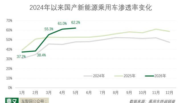 新能源冲上62.9%，车企却笑不出来