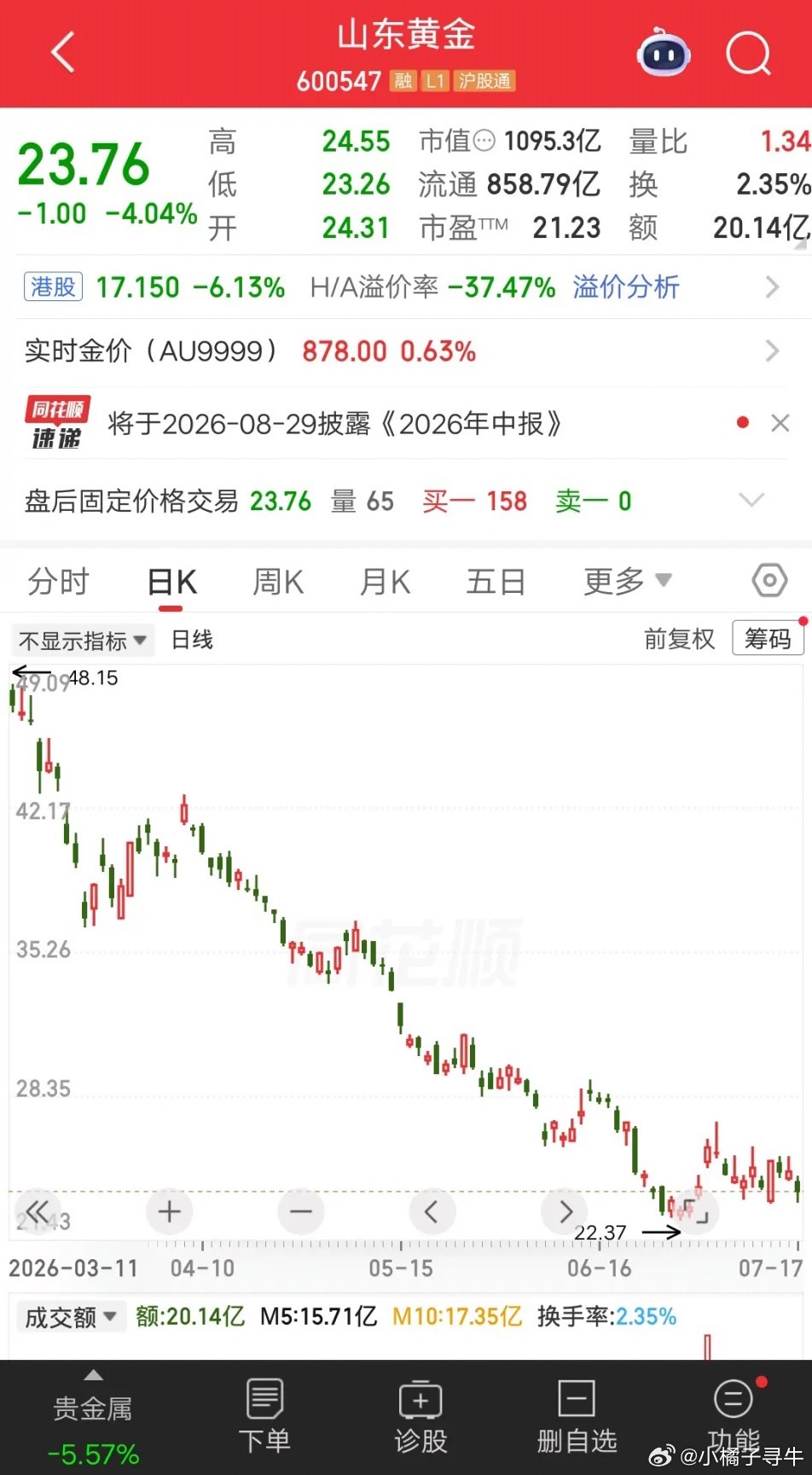 一位股民发视频嚎啕大哭，重仓山东黄金暴亏47％。这是什么概念呢？要回本需要涨90
